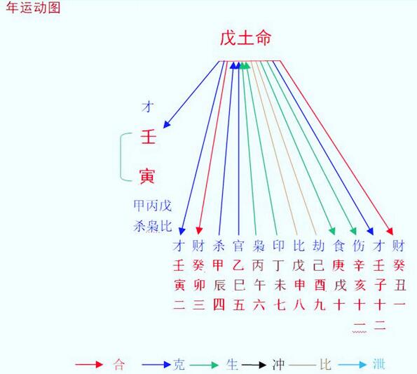 2022壬寅年八字戊土命之解析