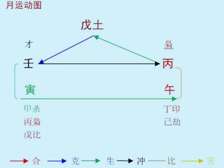 2022壬寅年丙午6月八字戊土命之解读