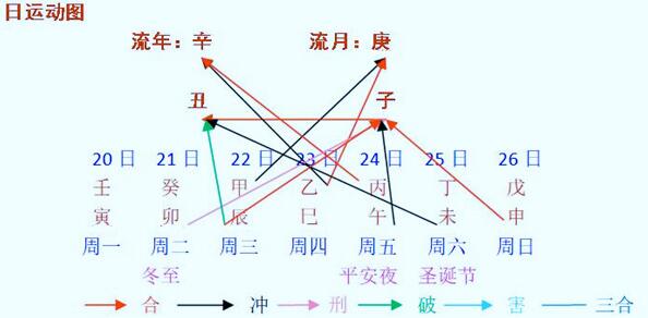 每周八字阴命人之分析（12月20日～26日）