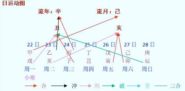 每周八字阴命人运程早报（2021年11月22日～28日）