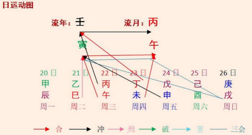 每周八字命人之分析（2022年6月20日～26日）