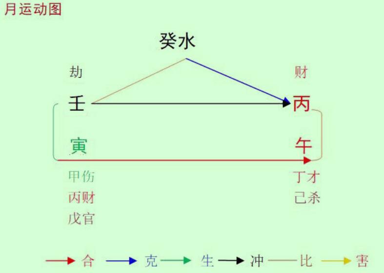 2022壬寅年丙午6月八字癸水命之解读