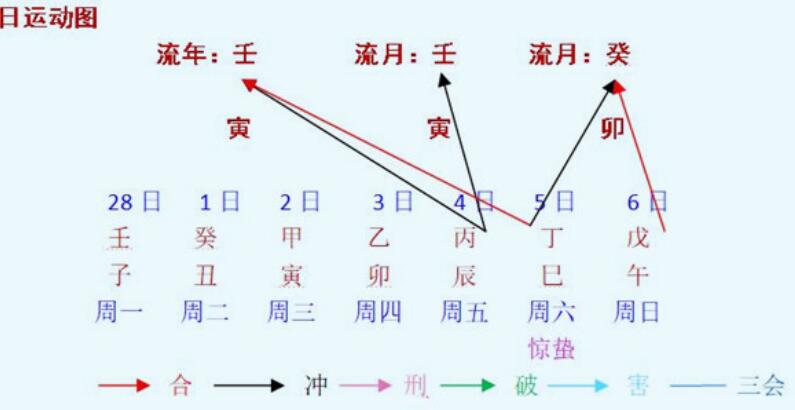 每周八字命人之分析（2022年2月28日～6日）