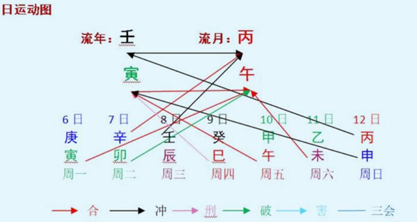 每周八字命人之分析（2022年6月6日～12日）