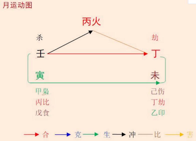 2022壬寅年丁未7月八字丙火命之解读