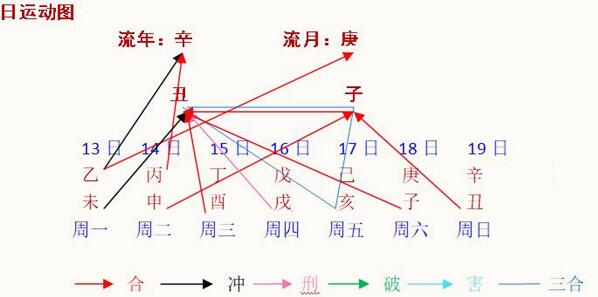 每周八字阳命人之分析与策划（2021年12月13日～19日）